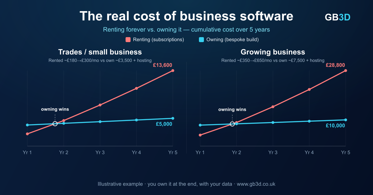 Rent forever, or own it once? The real cost of business software