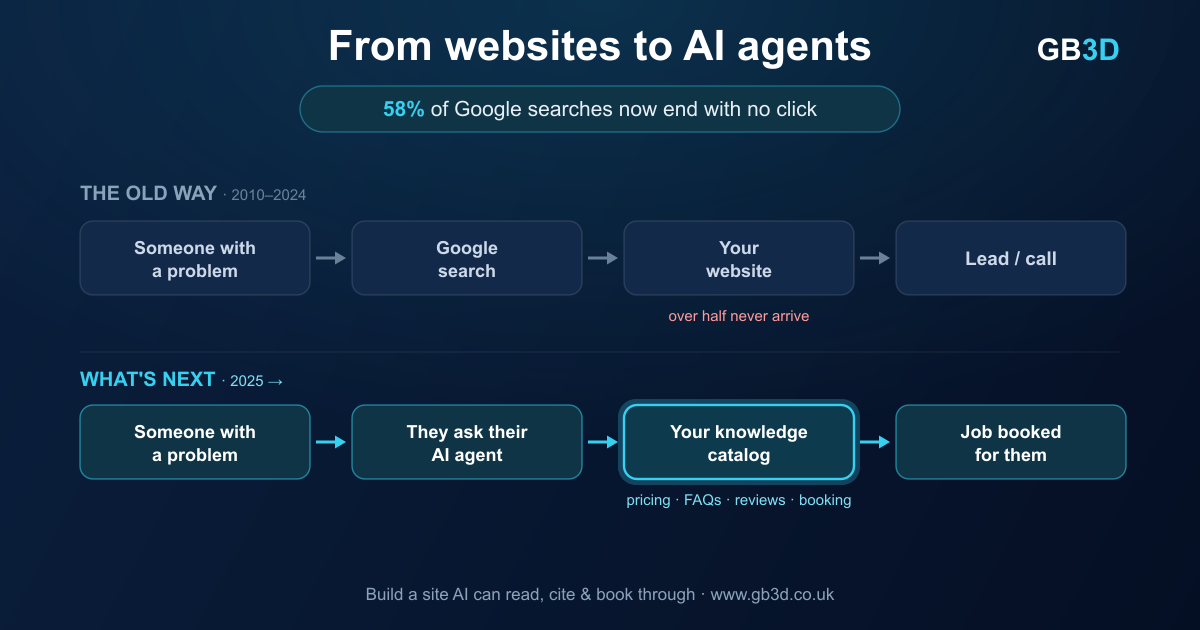 From websites to AI agents — and why your business needs to be ready